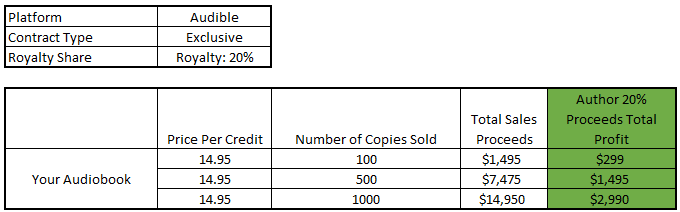 non-exclusive audiobook royalty share table