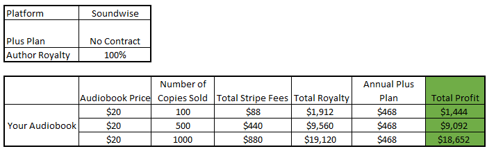 Soundwise Plus Plan audiobook royalties