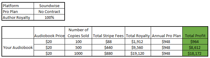 Soundwise Pro Plan audiobook royalties table