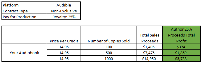 non-exclusive audiobook royalty pay for production table